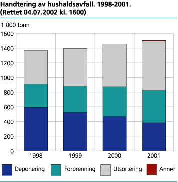 Handtering av hushaldsavfall. 1998-2001