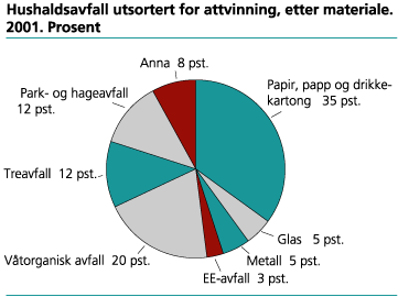 Hushaldsavfall utsortert for attvinning, etter materiale. 2001. Prosent