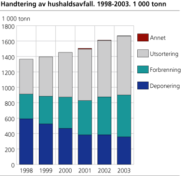 Handtering av hushaldsavfall. 1998-2003