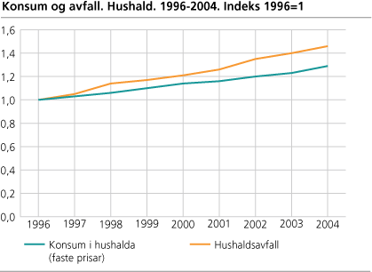 Konsum og avfall. Hushald. 1996 - 2004. Indeks 1996=1