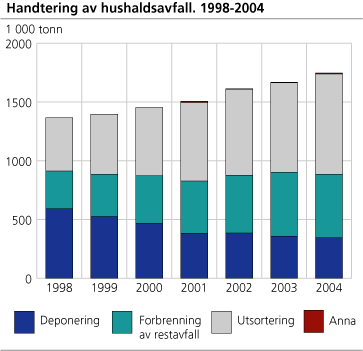 Handtering av hushaldsavfall. 1998-2004