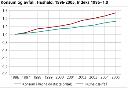 Konsum og avfall. Hushald. 1996-2005. Indeks 1996=1,0