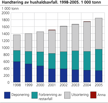 Handtering av hushaldsavfall. 1998-2005. 1 000 tonn