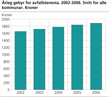 Årleg gebyr for avfallstenesta. 2002-2006. Snitt for alle kommunar. Kroner