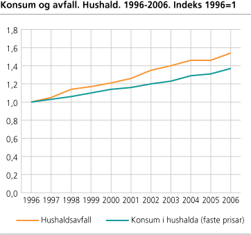 Konsum og avfall. Hushald. 1996-2006. Indeks 1996=1
