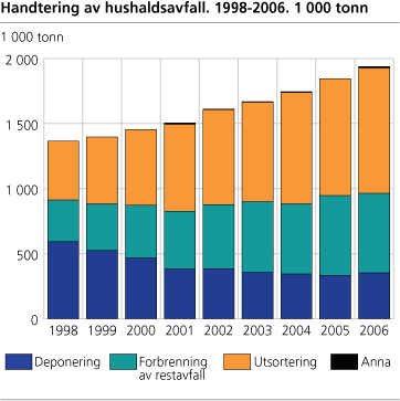 Handtering av hushaldsavfall 1998-2006. 1 000 tonn