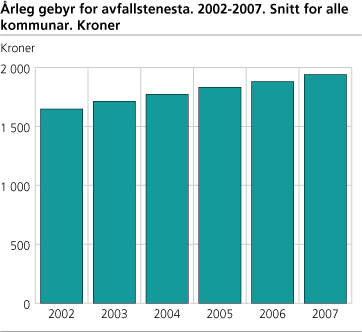 Årleg gebyr for avfallstenesta. 2002-2007. Snitt for alle kommunar. Kroner