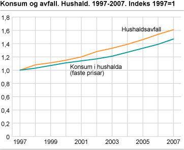 Konsum og avfall. Hushald. 1996-2007. Indeks 1997=1