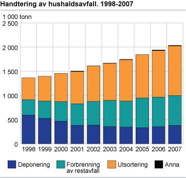 Handtering av hushaldsavfall. 1998-2007