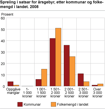 Spreiing i satsar for årsgebyr, etter kommunar og folkemengd i landet. 2008. Kroner