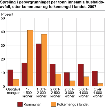 Spreiing i gebyrgrunnlaget per tonn innsamla hushaldsavfall, etter kommunar og folkemengd i landet. 2007. Prosent