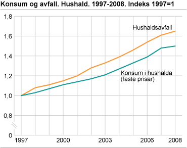 Konsum og avfall. Hushald. 1997- 2008. Indeks 1997=1