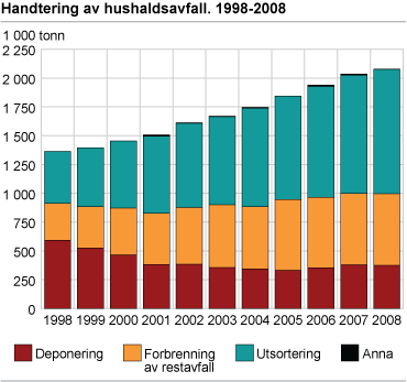 Handtering av hushaldsavfall. 1998-2008