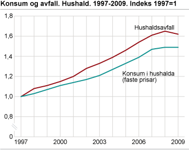 Konsum og avfall. Hushald. 1997-2009