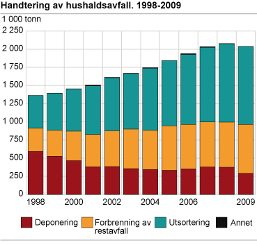 Handtering av hushaldsavfall. 1998-2009