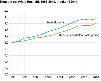 Konsum og avfall. Hushald. 1996-2010
