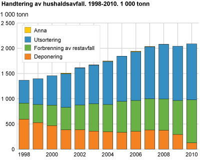 Handtering av hushaldsavfall 1998-2010