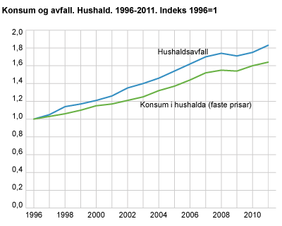 Konsum og avfall. Hushald. 1996-2011