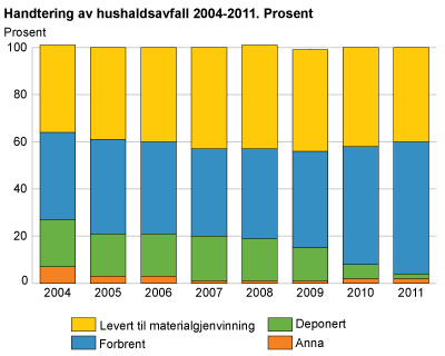 Handtering av hushaldsavfall 1998-2011