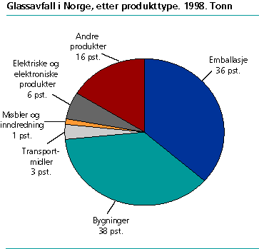  Glassavfall i Norge, etter produkttype.