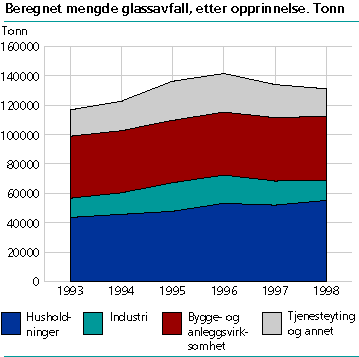  Beregnet mengde glassavfall, etter opprinnelse.