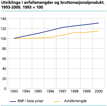 Utviklinga i avfallsmengder og bruttonasjonalprodukt. 1993-2000. 1993 = 100
