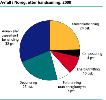 Avfall i Noreg, etter handsaming. 2000