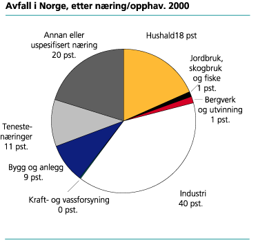 Avfall i Noreg, etter næring/opphav. 2000
