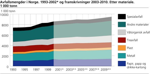 Avfallsmengder i Norge. 1993-2002* og framskrivninger 2003-2010. Etter kilde. 1 000 tonn