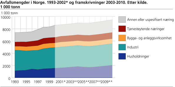 Avfallsmengder i Norge. 1993-2002* og framskrivninger 2003-2010. Etter materiale. 1000 tonn