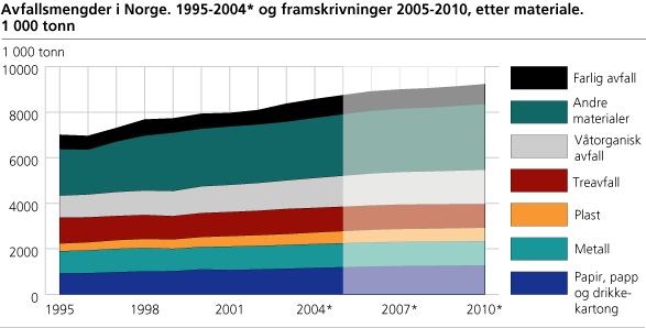 Avfallsmengder i Norge. 1995-2004 og framskrivninger 2005-2010, etter materiale. 1 000 tonn