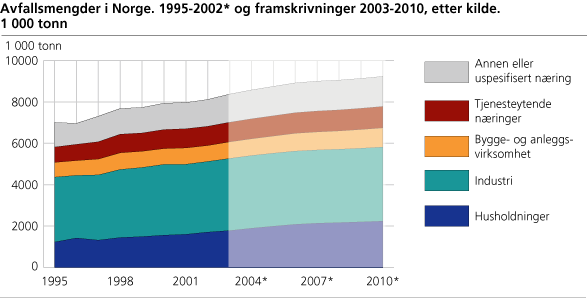 Avfallsmengder i Norge. 1995-2002 og framskrivninger 2003-2010, etter kilde. 1 000 tonn