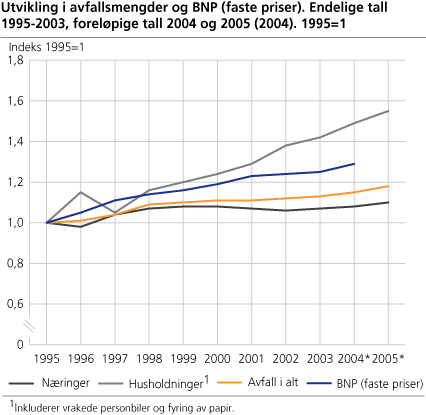 Utvikling i avfallsmengder og BNP (faste priser). Endelige tall 1995-2003, foreløpige tall 2004 og 2005 (2004). 1995=1