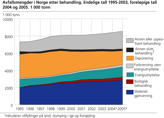 Avfallsmengder i Norge, etter behandling. Endelige tall 1995-2003, foreløpige tall 2004 og 2005. 1 000 tonn