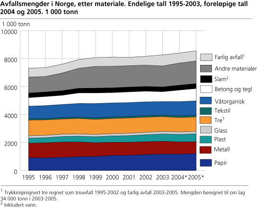 Avfallsmengder i Norge, etter materiale. Endelige tall 1995-2003, foreløpige tall 2004 og 2005. 1 000 tonn