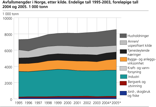 Avfallsmengder i Norge, etter kilde. Endelige tall 1995-2003, foreløpige tall 2004 og 2005. 1 000 tonn