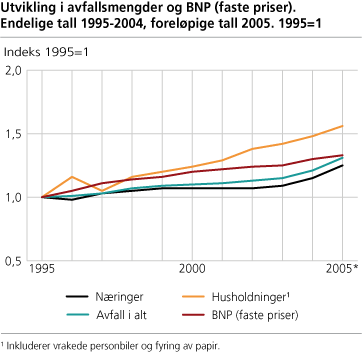 Utvikling i avfallsmengder og BNP (faste priser). Endelige tall 1995-2004, foreløpige tall 2005. 1995 = 1