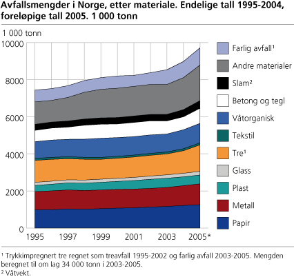 Avfallsmengder i Norge, etter materiale. Endelige tall 1995-2004, foreløpige tall 2005. 1 000 tonn
