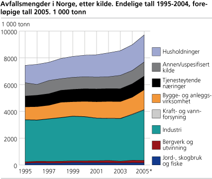 Avfallsmengder i Norge, etter kilde. Endelige tall 1995-2004, foreløpige tall 2005. 1 000 tonn