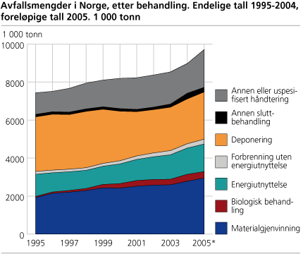 Avfallsmengder i Norge, etter behandling. Endelige tall 1995-2004, foreløpige tall 2005. 1000 tonn