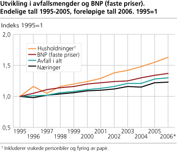 Utvikling i avfallsmengder og BNP (faste priser). Endelige tall 1995-2005, foreløpige tall 2006. 1995=1 