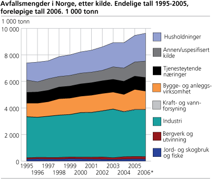 Avfallsmengder i Norge etter kilde. Endelige tall 1995-2005, foreløpige tall 2006. 1 000 tonn