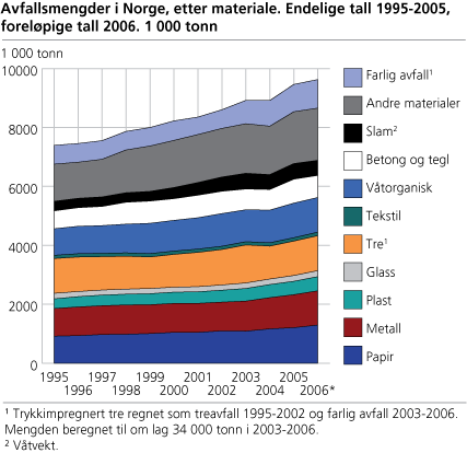 Avfallsmengder i Norge, etter materiale. Endelige tall 1995-2005, foreløpige tall 2006. 1 000 tonn