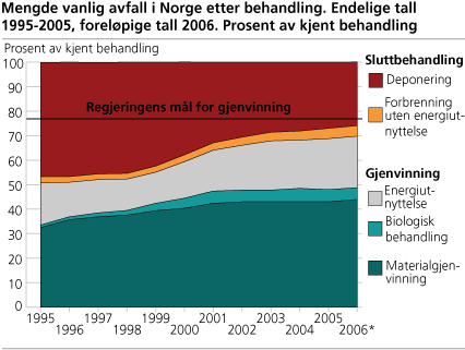 Mengde vanlig avfall i Norge etter behandling. Endelige tall 1995-2005, foreløpige tall 2006. Prosent av kjent behandling