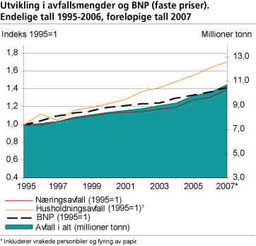 Utvikling i avfallsmengder og BNP (faste priser). Endelige tall 1995-2006, foreløpige tall 2007 