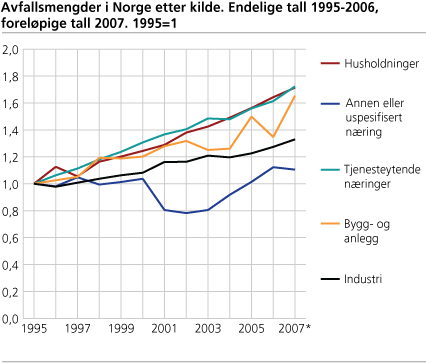 Avfallsmengder i Norge etter kilde. Endelige tall 1995-2006, foreløpige tall 2007. 1995=1