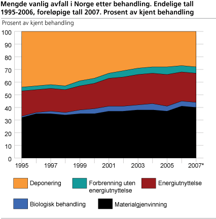 Mengde vanlig avfall i Norge etter behandling. Endelige tall 1995-2006, foreløpige tall 2007. Prosent av kjent behandling