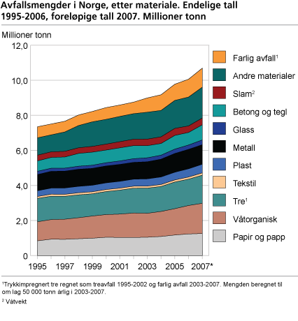 Avfallsmengder i Norge etter materiale. Endelige tall 1995-2006, foreløpige tall 2007. Millioner tonn