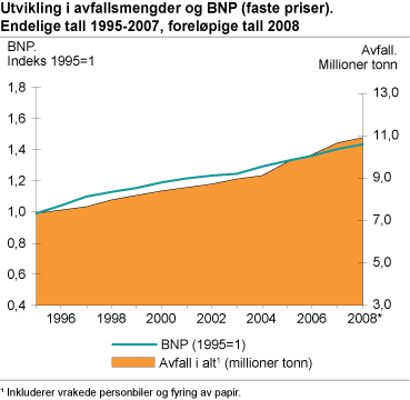 Utvikling i avfallsmengder og BNP (faste priser). Endelige tall 1995-2007, foreløpige tall 2008. 1995=1