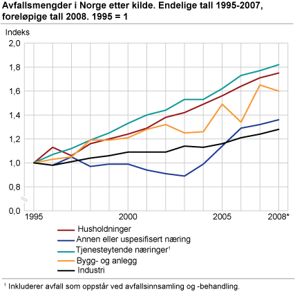 Avfallsmengder i Norge, etter kilde. Endelige tall 1995-2007, foreløpige tall 2008. 1995=1